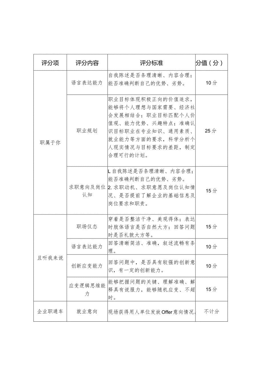 贵阳市第一青年模拟求职大赛暨南明区第四青年模拟求职大赛初赛评分标准.docx_第3页