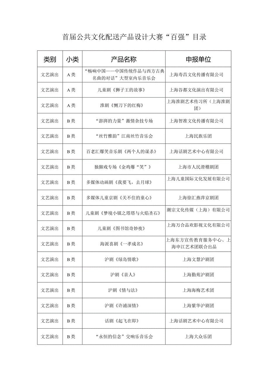 首公共文化配送产品设计大赛“百强”目录.docx_第1页