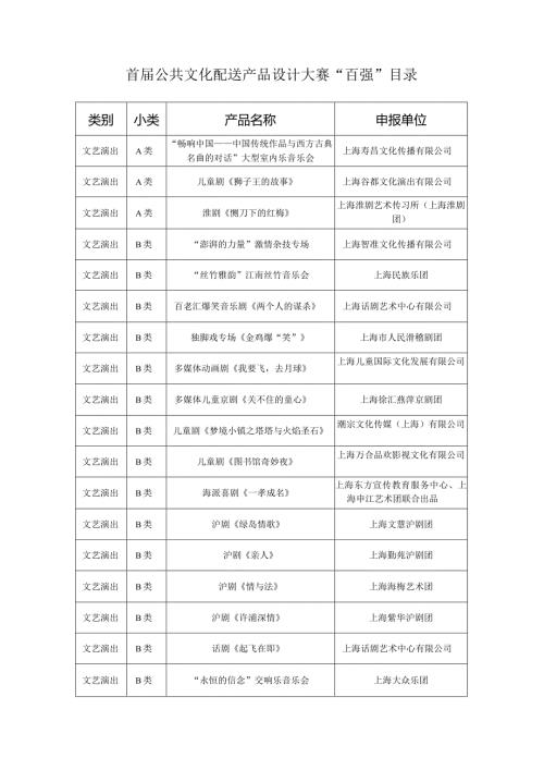 首公共文化配送产品设计大赛“百强”目录.docx