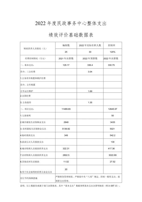 2022民政事务中心整体支出绩效评价基础数据表.docx