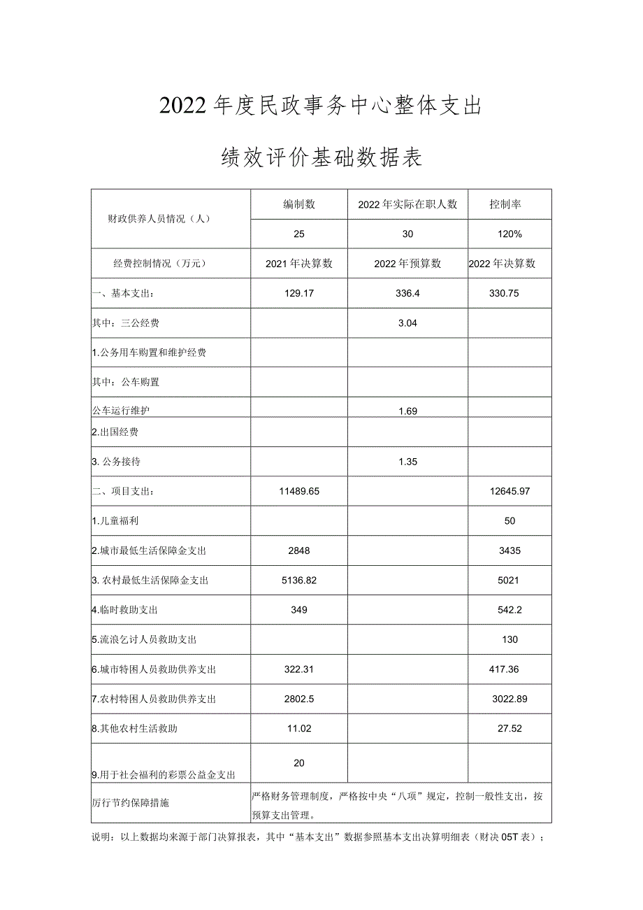 2022民政事务中心整体支出绩效评价基础数据表.docx_第1页