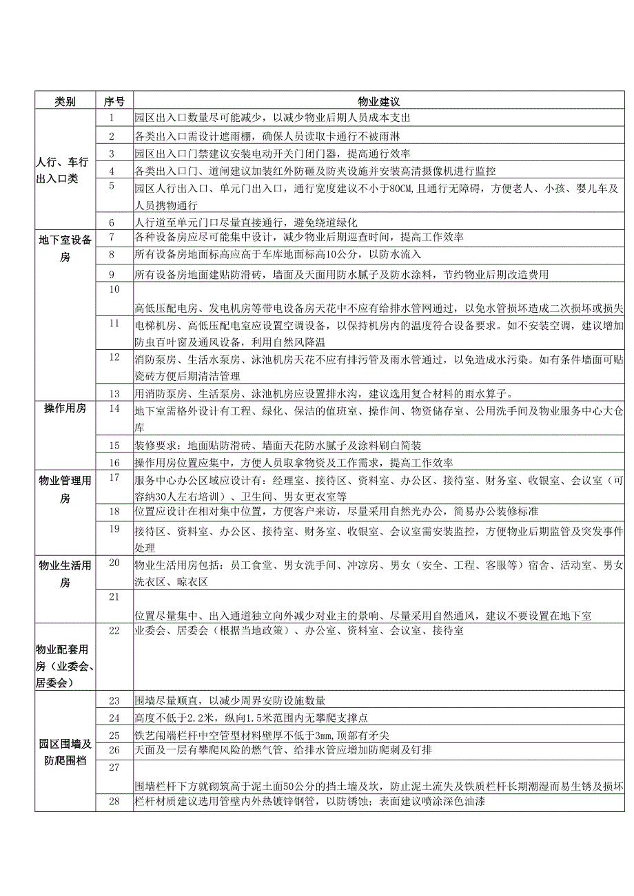 物业项目品质173项建议清单.docx_第1页