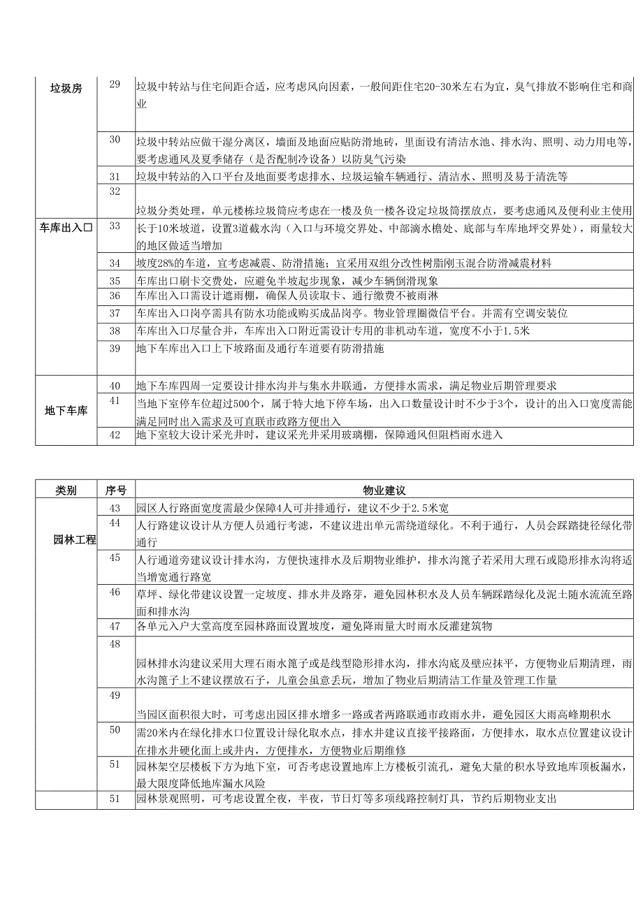 物业项目品质173项建议清单.docx_第2页