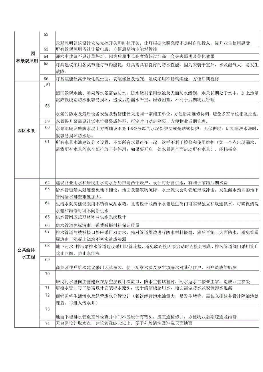 物业项目品质173项建议清单.docx_第3页