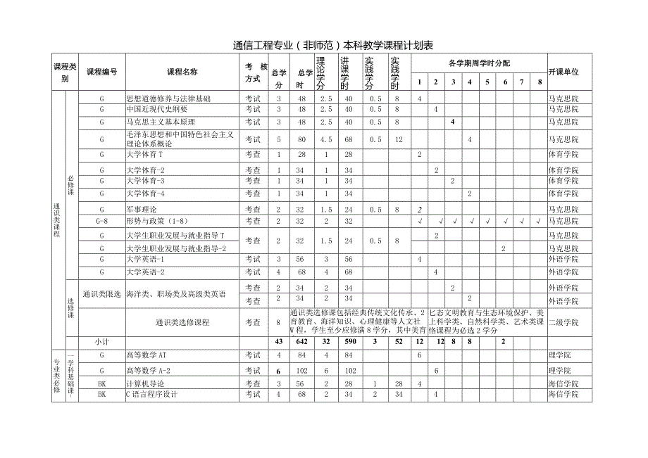 通信工程专业非师范本科教学课程计划表.docx_第1页