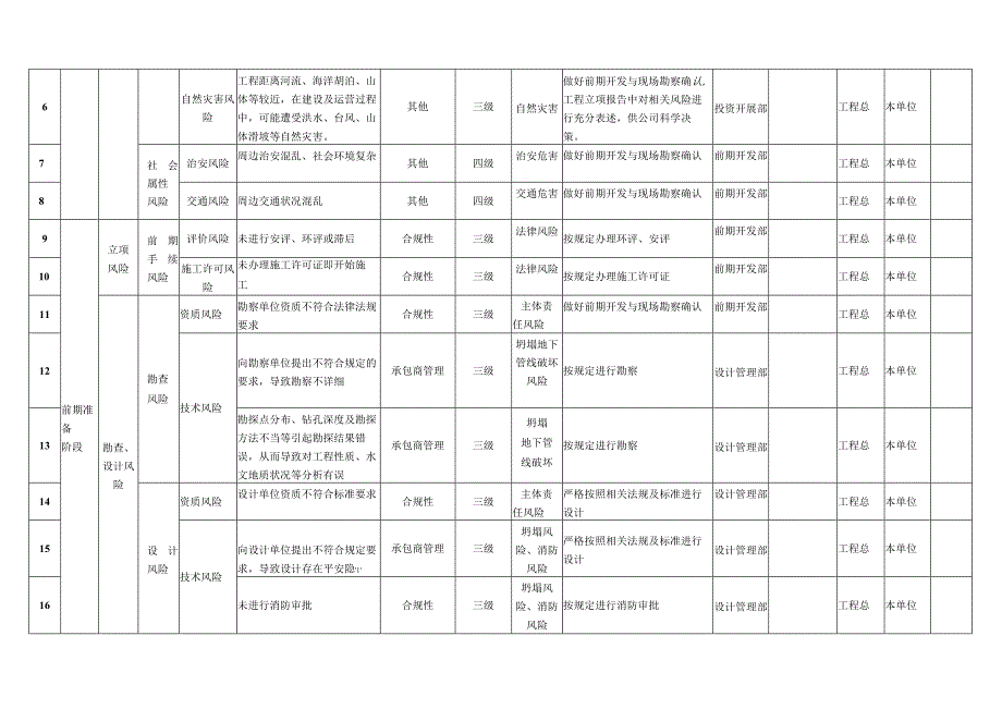 建筑施工安全风险分级管控清单.docx_第2页
