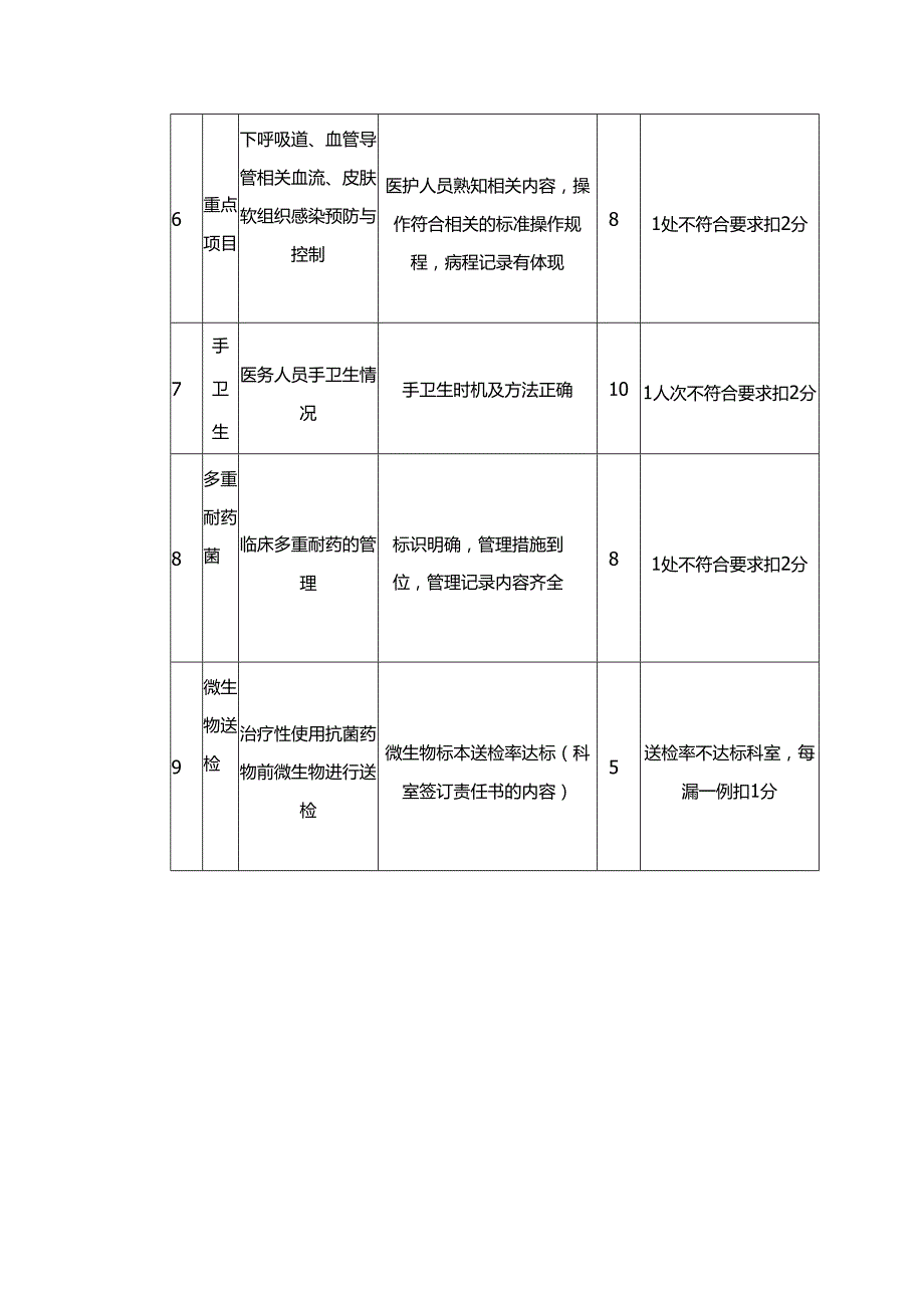 儿科（新生儿室）院感考评标准（医院表格模板）.docx_第3页
