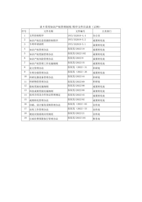 某某医院常用知识产权管理体系制度程序记录表.docx