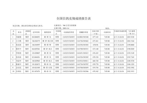 全国信鸽竞翔成绩报告表.docx