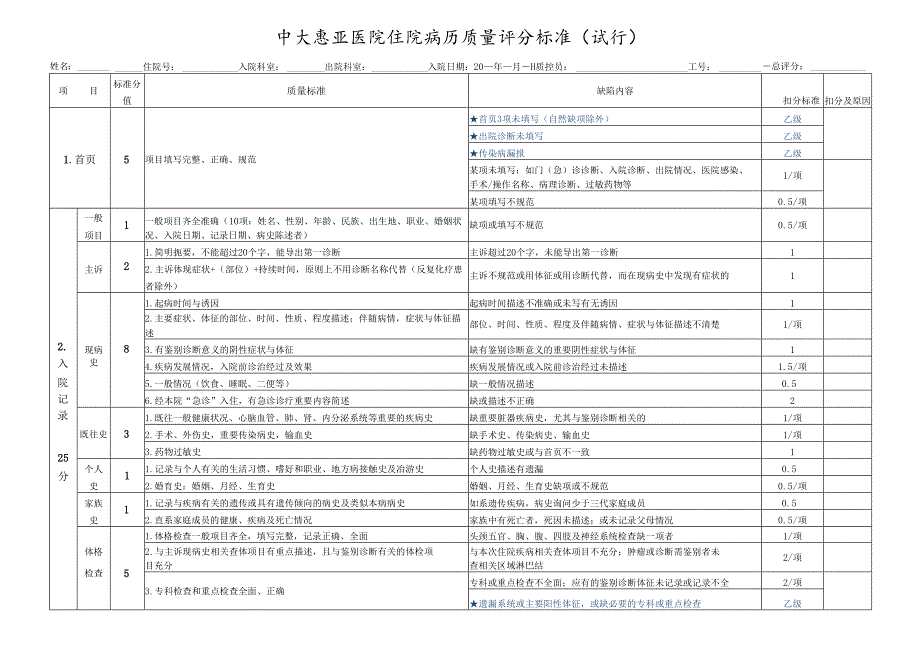 中大惠亚医院住院病历质量评分标准（试行）.docx_第1页