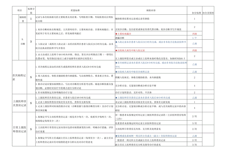 中大惠亚医院住院病历质量评分标准（试行）.docx_第2页