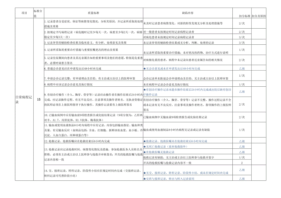 中大惠亚医院住院病历质量评分标准（试行）.docx_第3页