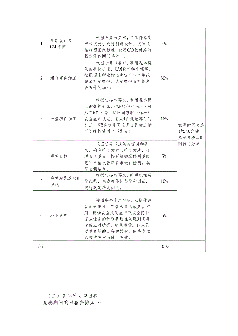 2025年海南省中等职业学校学生职业技能竞赛 现代加工技术 赛项规程）.docx_第2页