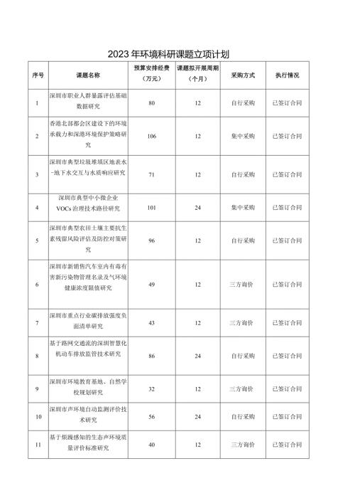 2023年环境科研课题立项计划.docx