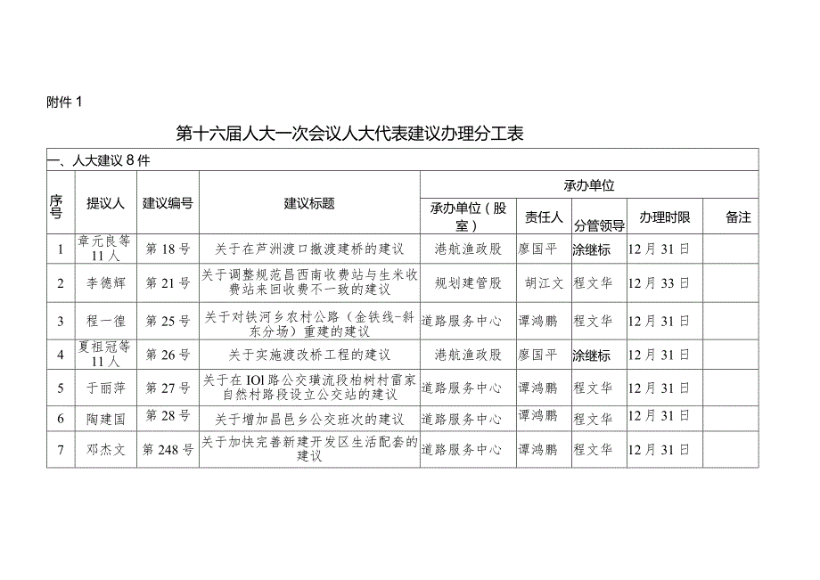 第十六人大一次会议人大代表建议办理分工表.docx_第1页