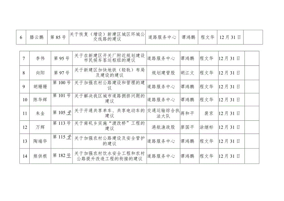 第十六人大一次会议人大代表建议办理分工表.docx_第3页