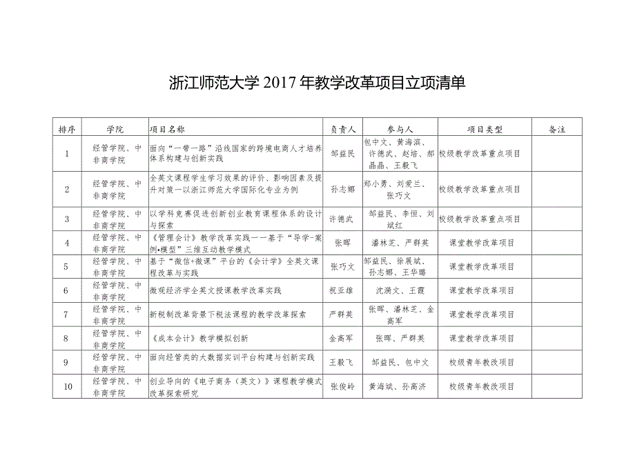 浙江师范大学教学改革项目立项清单.docx_第1页