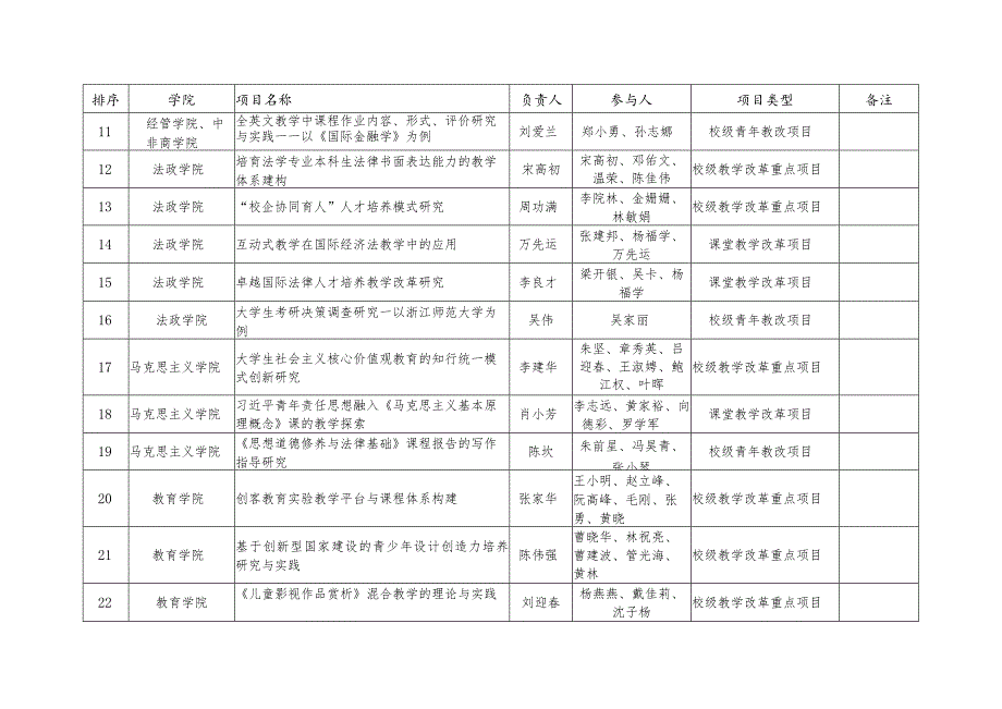 浙江师范大学教学改革项目立项清单.docx_第2页