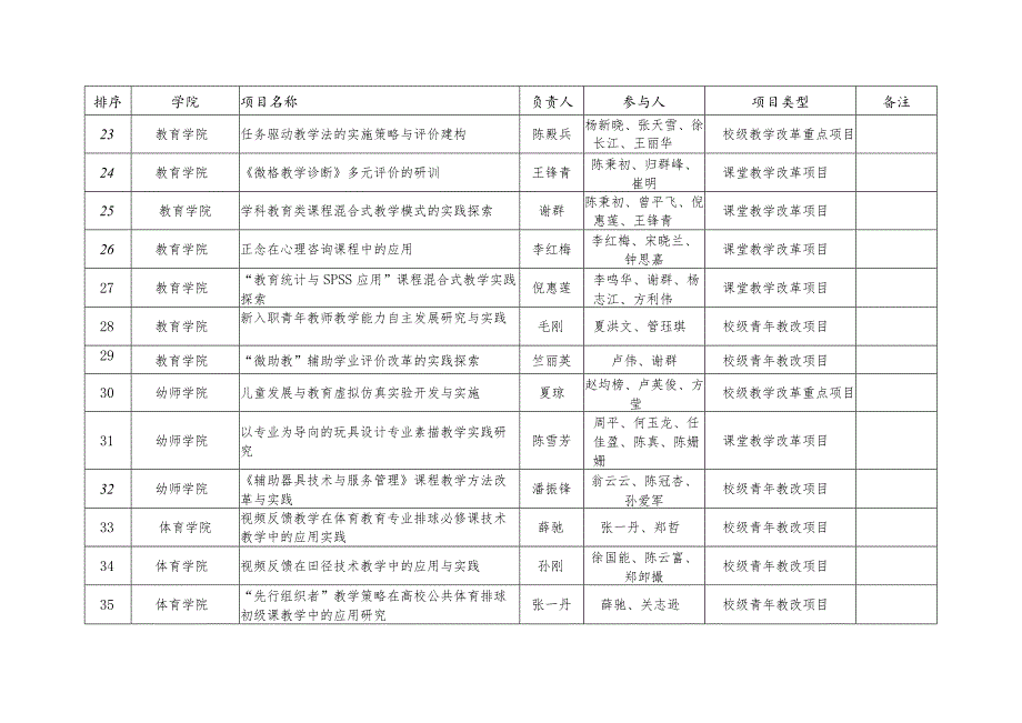 浙江师范大学教学改革项目立项清单.docx_第3页