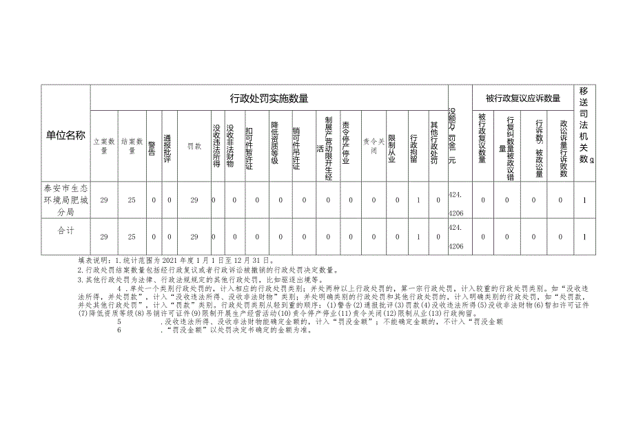 行政执法数据统计表.docx_第2页