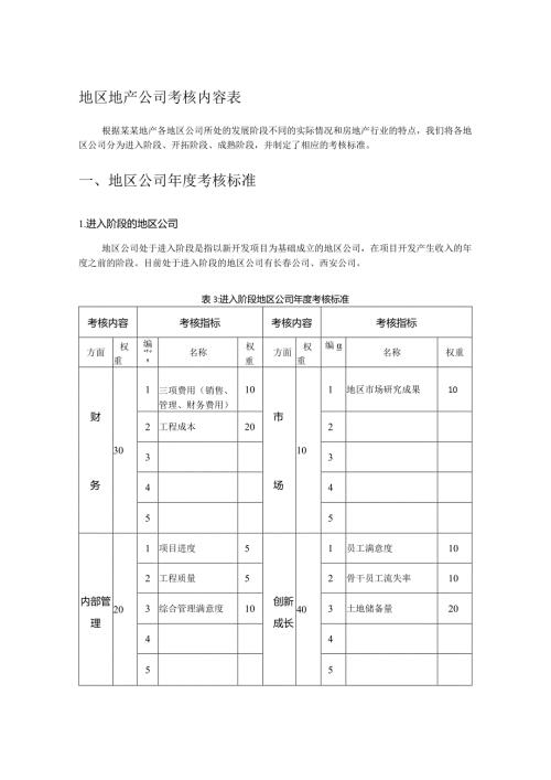 地区地产公司考核内容表.docx
