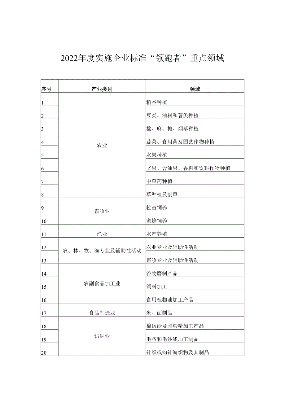 2022 实施企业标准“领跑者”重点领域.docx_第1页