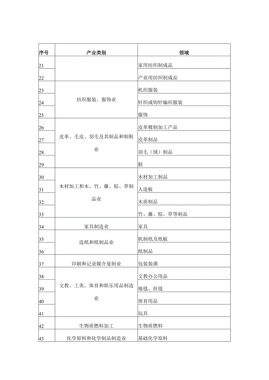 2022 实施企业标准“领跑者”重点领域.docx_第2页