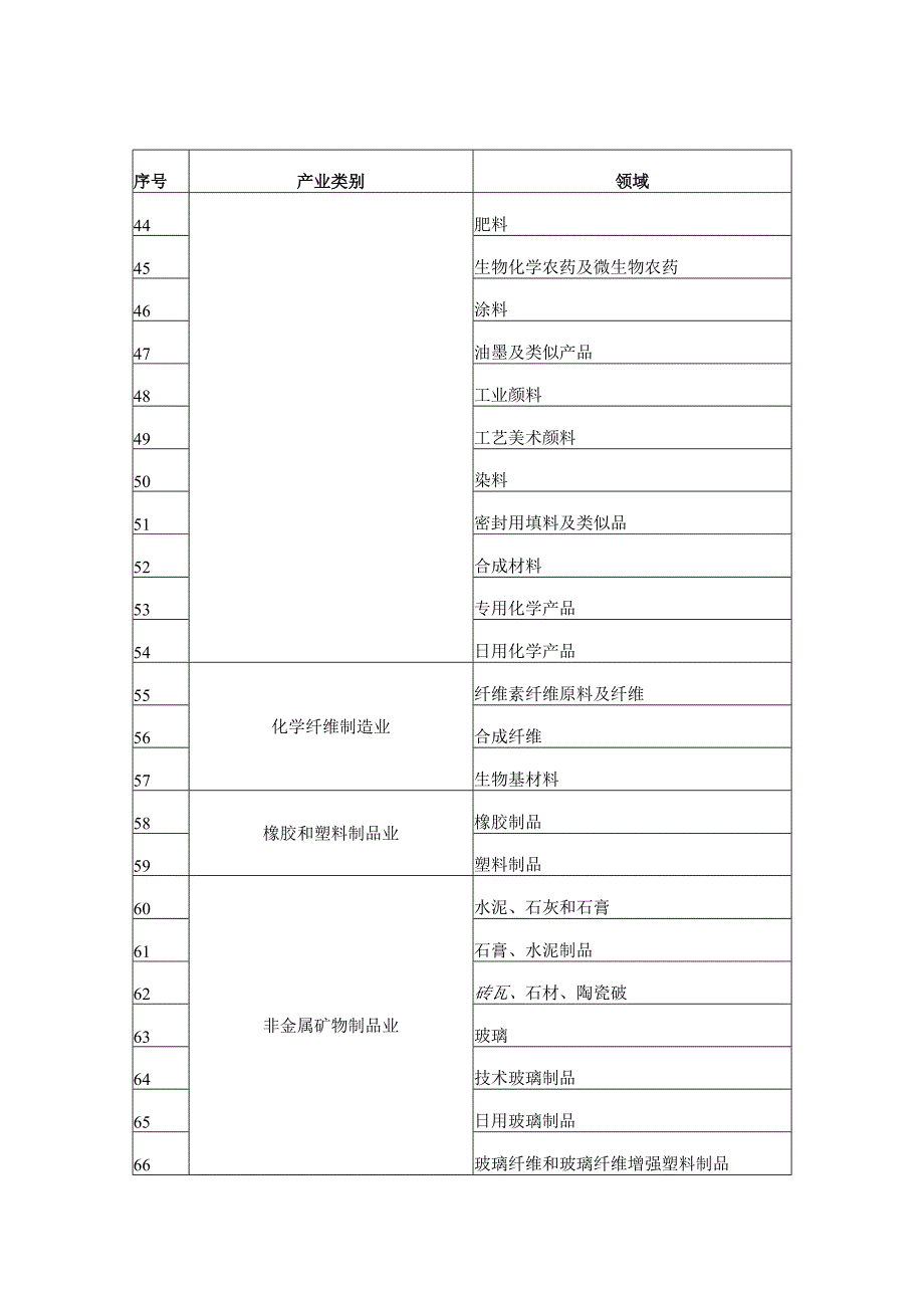 2022 实施企业标准“领跑者”重点领域.docx_第3页