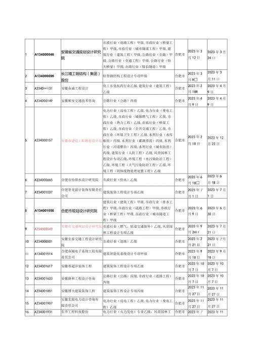 安徽设计单位资质年限表.docx