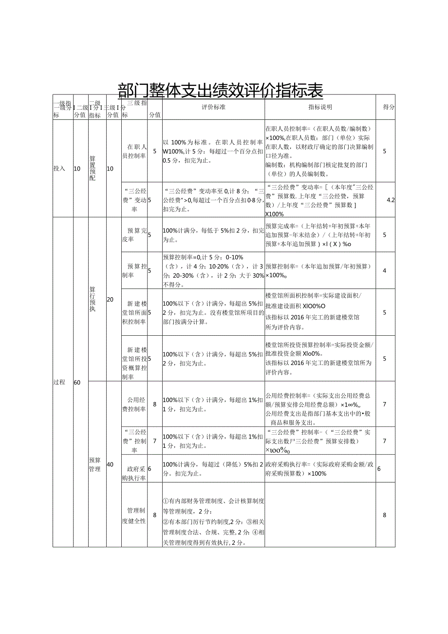 部门整体支出绩效评价指标表.docx_第1页