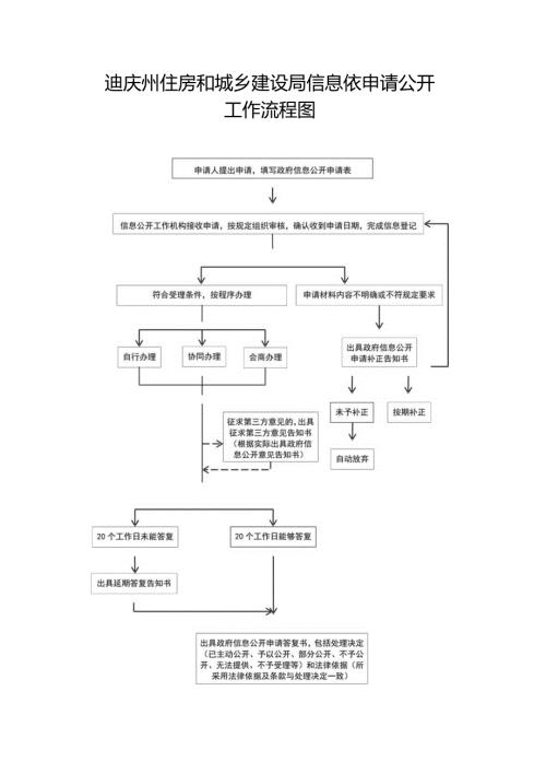 迪庆州住房和城乡建设局信息依申请公开工作流程图.docx