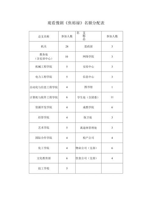 观看豫剧《焦裕禄》名额分配表.docx