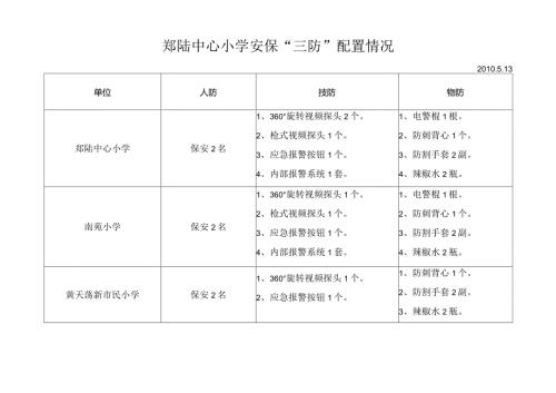 郑陆中心小学安保“三防”配置情况.docx