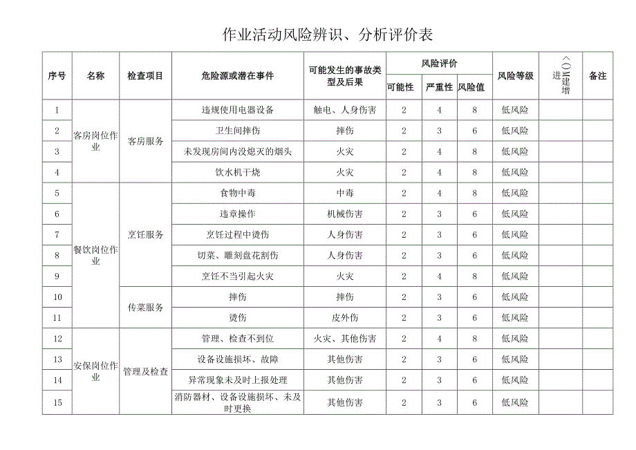 作业活动风险辨识、分析评价表.docx_第1页