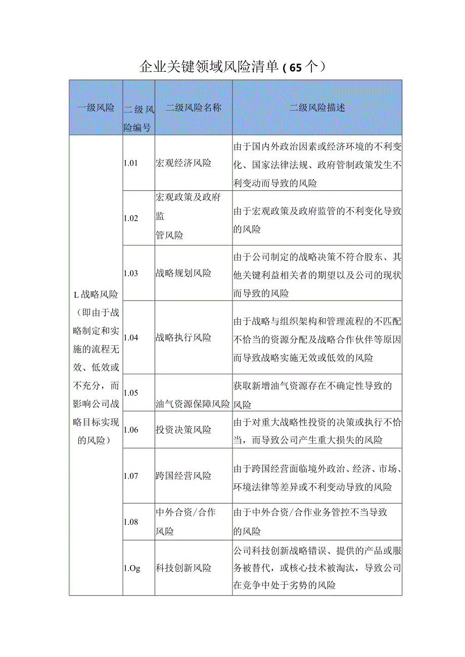 企业关键领域风险清单（65个）.docx_第1页