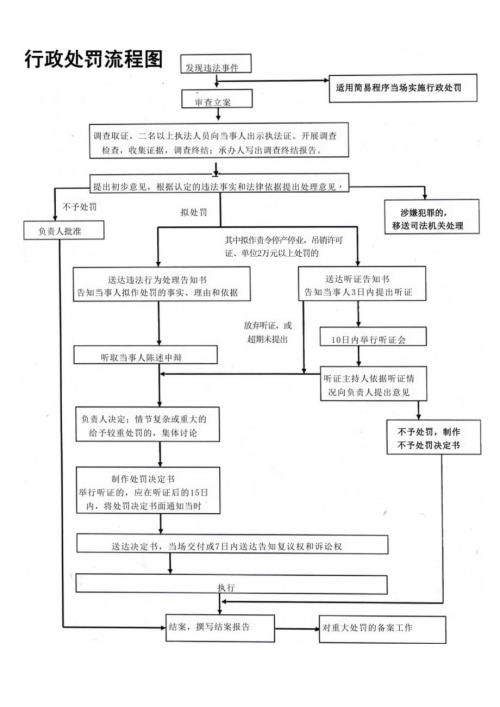 发现违法事件行政处罚流程图.docx