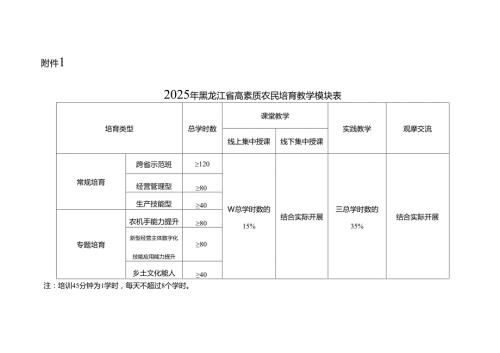2025年黑龙江省高素质农民培育教学模块表、台账.docx