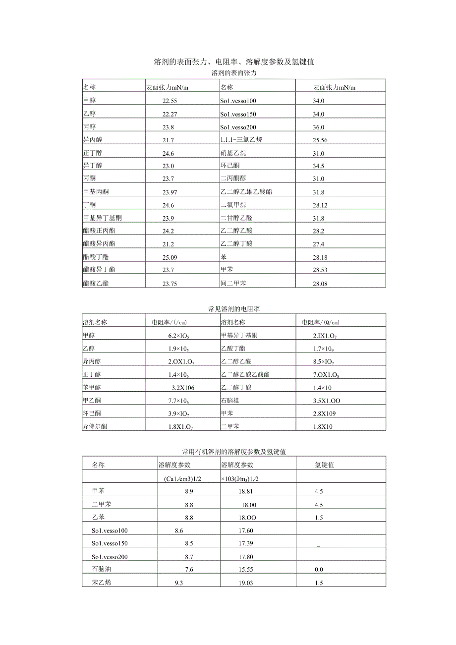 溶剂的表面张力、电阻率、溶解度参数及氢键值.docx_第1页