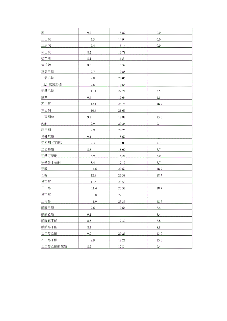 溶剂的表面张力、电阻率、溶解度参数及氢键值.docx_第2页