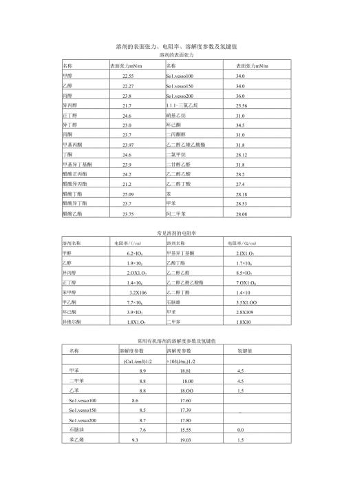 溶剂的表面张力、电阻率、溶解度参数及氢键值.docx