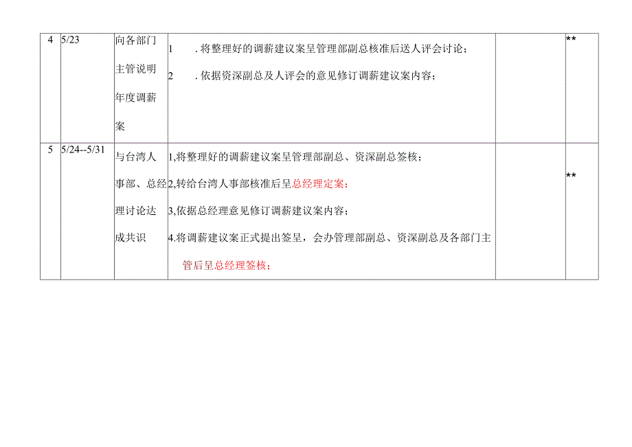 公司调薪作业计划书.docx_第3页