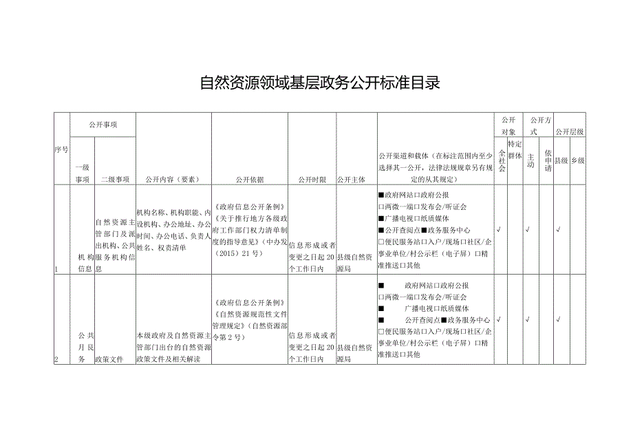 自然资源领域基层政务公开标准目录(1).docx_第1页