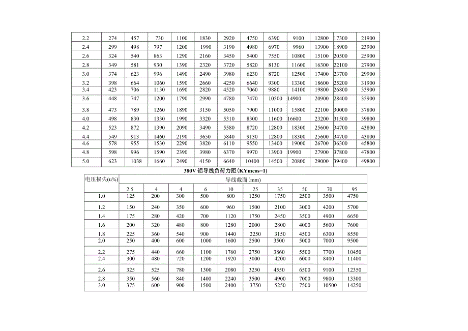 建筑电气常用数据速查表.docx_第2页
