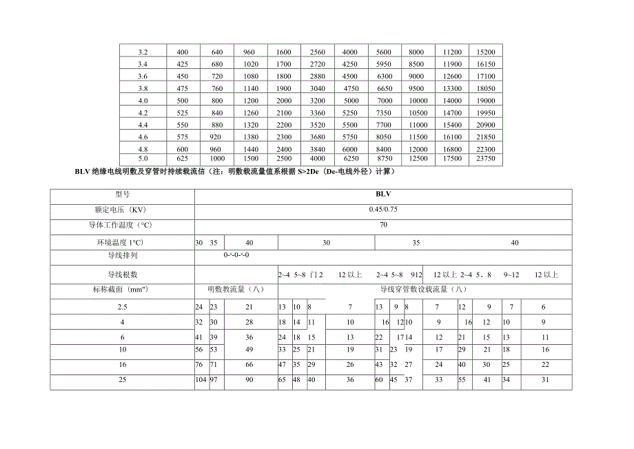 建筑电气常用数据速查表.docx_第3页