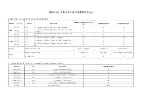 调整的指定交割仓库入出库费用最高限价表.docx
