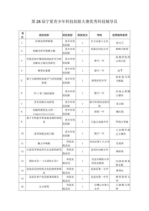 第28宁夏青少年科技创新大赛优秀科技辅导员.docx
