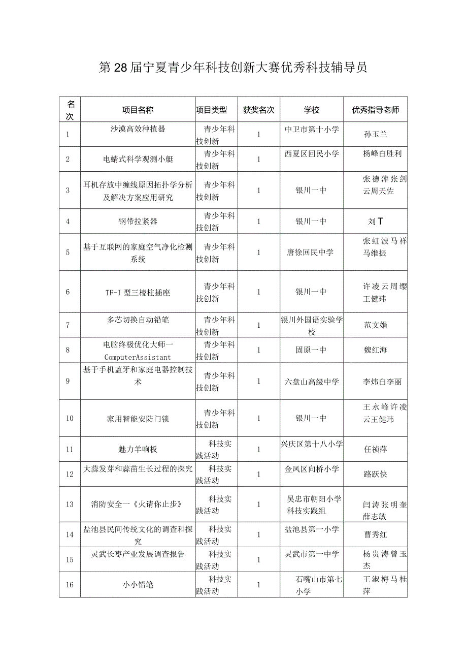 第28宁夏青少年科技创新大赛优秀科技辅导员.docx_第1页