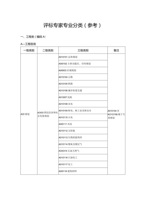 评标专家专业分类参考.docx