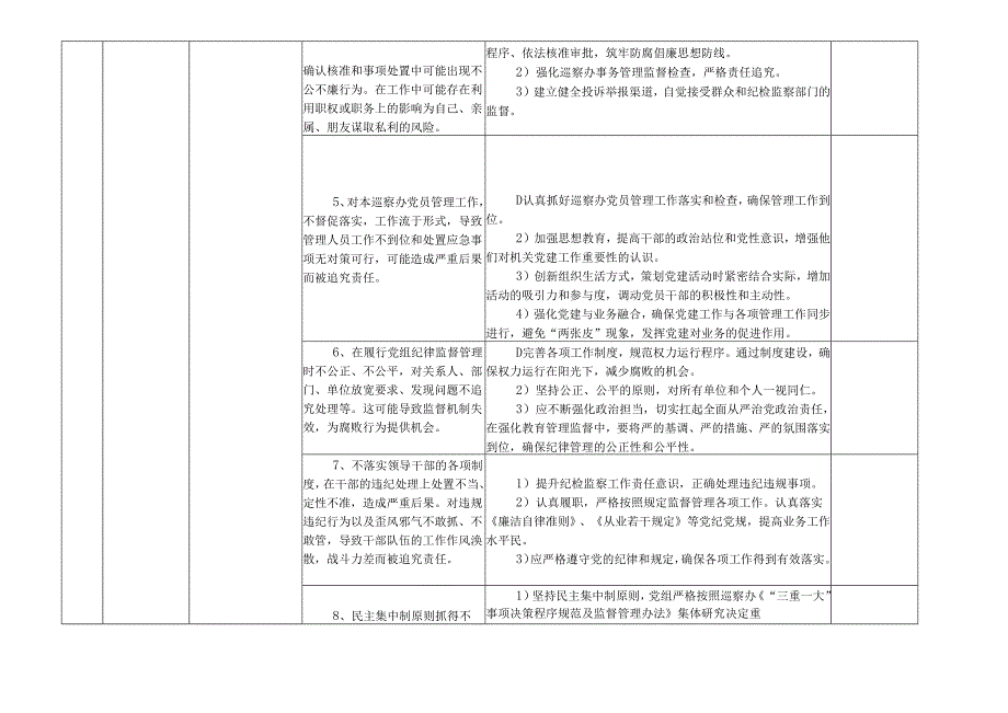 某某市县巡察工作领导小组办公室各岗位廉政风险点及防控措施一览表（最全最新版本）.docx_第1页