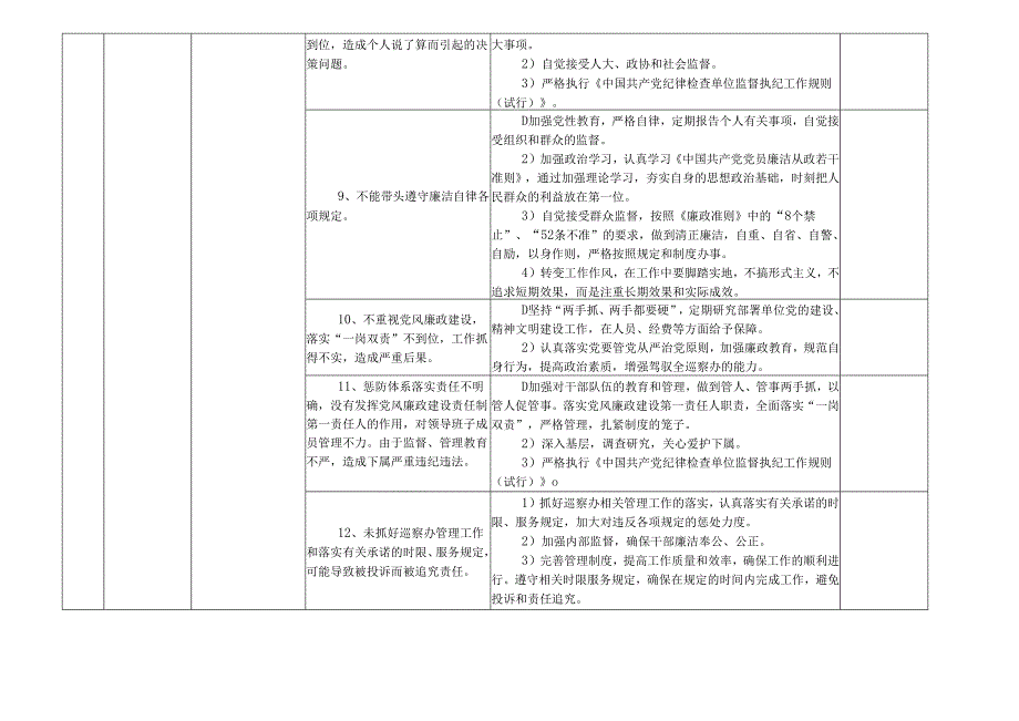 某某市县巡察工作领导小组办公室各岗位廉政风险点及防控措施一览表（最全最新版本）.docx_第2页